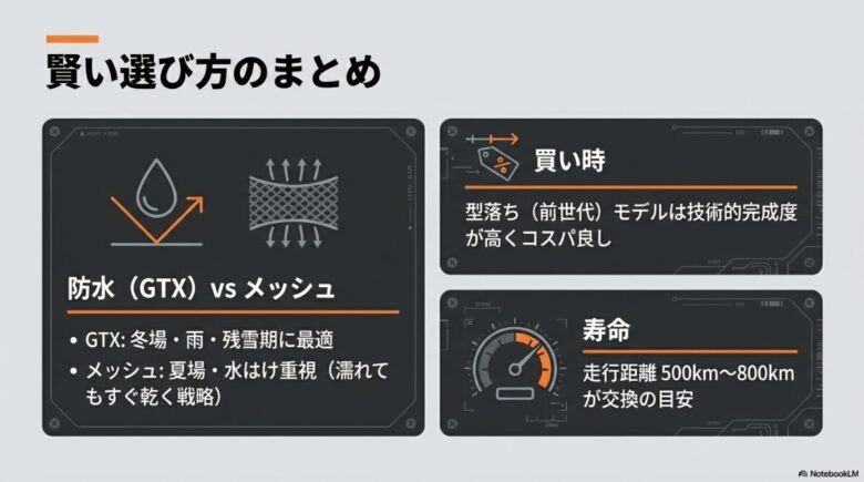 防水(GTX)とメッシュの使い分け、型落ちモデルのコスパの良さ、走行距離500km〜800kmを目安とした寿命についてのまとめスライド
