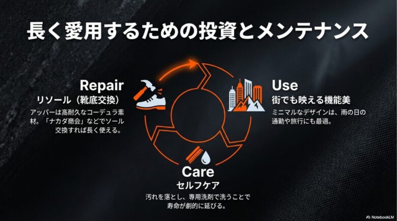 修理（リソール）、街での使用、セルフケアの3つのサイクルを図示したメンテナンスのスライド