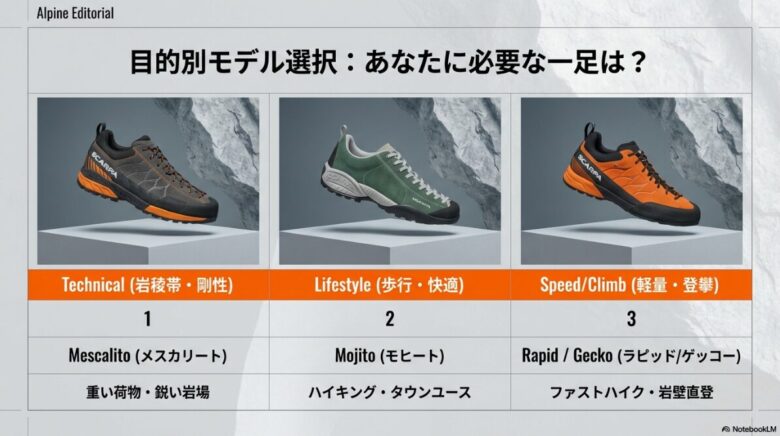テクニカルな岩稜帯用のメスカリート、ライフスタイル・ハイキング用のモヒート、軽量・登攀用のラピッドやゲッコーの3つのカテゴリーに分けた目的別モデル選択表