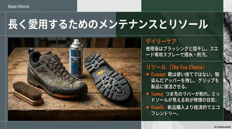 使用後のブラッシングや陰干しなどのケア方法と、ソールが削れてミッドソールが見える前のリソール推奨時期を説明したスライド