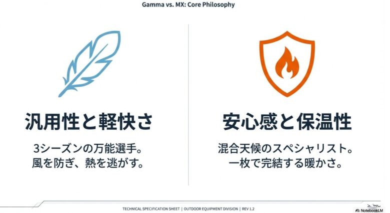 軽快さを重視するガンマフーディと、安心感を重視するMXフーディの設計哲学の違いを説明するスライド
