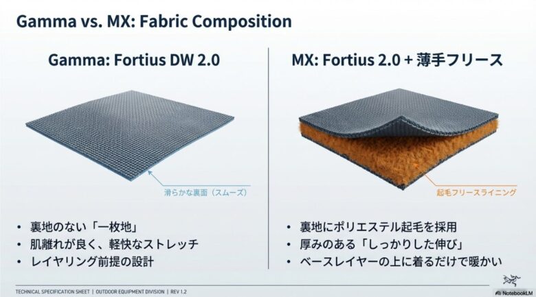 ガンマの滑らかな二重織り裏面と、MXの起毛フリースライニングの断面比較画像