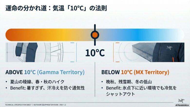 0℃以上で推奨されるガンマと、10℃以下・氷点下で推奨されるMXの環境適応図