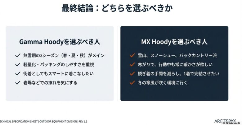 3シーズン・軽量化重視のガンマと、雪山・保温重視のMX、それぞれのターゲット層をまとめた最終結論表