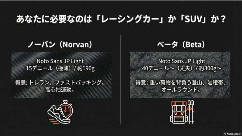ノーバンジャケット（軽量・高心拍向け）とベータジャケット（高耐久・オールラウンド向け）のデニール数、重量、得意分野の比較。