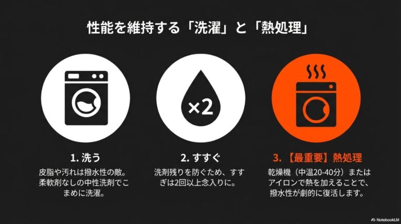 防水シェルの撥水性を復活させるためのメンテナンス手順。1.洗う、2.すすぐ、3.熱処理（乾燥機またはアイロン）の解説。
