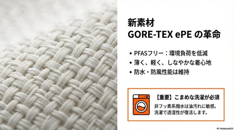 PFASフリーの新素材GORE-TEX ePEのメリット（薄く・軽く・しなやか）と、性能維持のためにこまめな洗濯が必須であることを説明するスライド